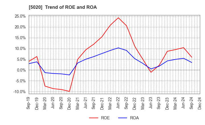 5020 ENEOS Holdings, Inc.: Trend of ROE and ROA