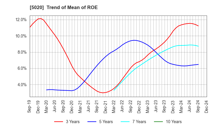 5020 ENEOS Holdings, Inc.: Trend of Mean of ROE