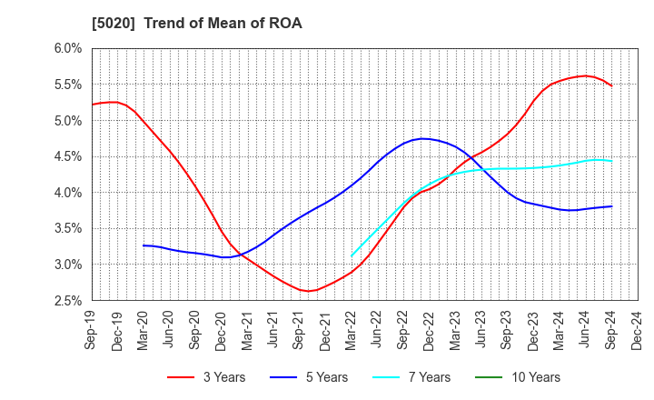 5020 ENEOS Holdings, Inc.: Trend of Mean of ROA