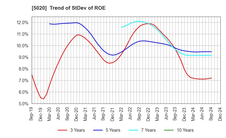 5020 ENEOS Holdings, Inc.: Trend of StDev of ROE