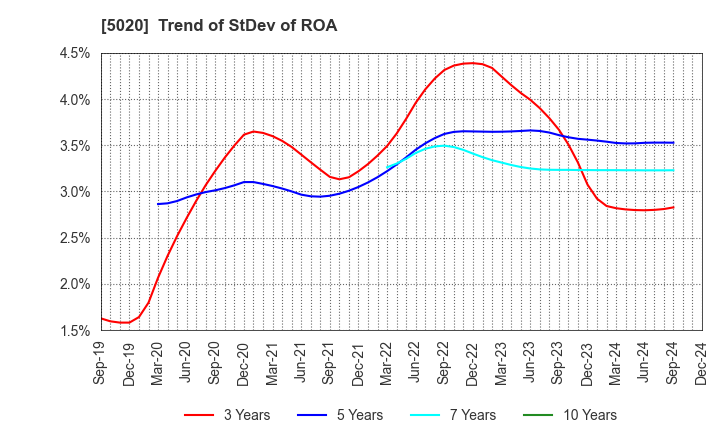 5020 ENEOS Holdings, Inc.: Trend of StDev of ROA