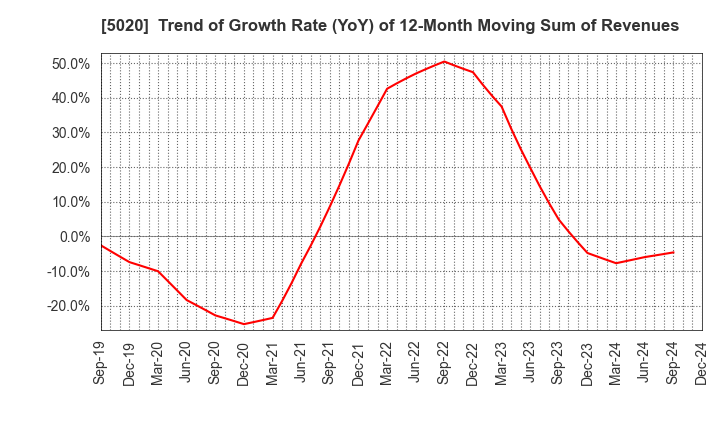 5020 ENEOS Holdings, Inc.: Trend of Growth Rate (YoY) of 12-Month Moving Sum of Revenues