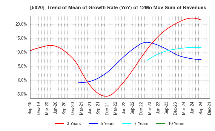 5020 ENEOS Holdings, Inc.: Trend of Mean of Growth Rate (YoY) of 12Mo Mov Sum of Revenues