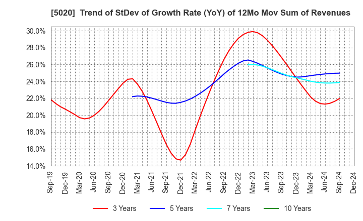 5020 ENEOS Holdings, Inc.: Trend of StDev of Growth Rate (YoY) of 12Mo Mov Sum of Revenues