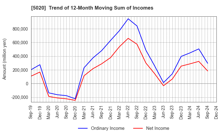 5020 ENEOS Holdings, Inc.: Trend of 12-Month Moving Sum of Incomes