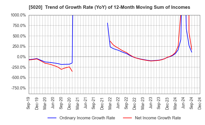 5020 ENEOS Holdings, Inc.: Trend of Growth Rate (YoY) of 12-Month Moving Sum of Incomes