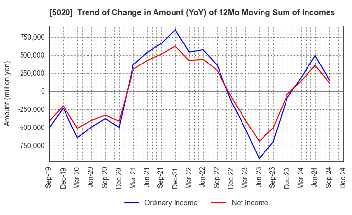 5020 ENEOS Holdings, Inc.: Trend of Change in Amount (YoY) of 12Mo Moving Sum of Incomes