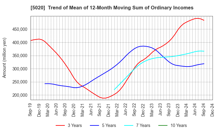 5020 ENEOS Holdings, Inc.: Trend of Mean of 12-Month Moving Sum of Ordinary Incomes