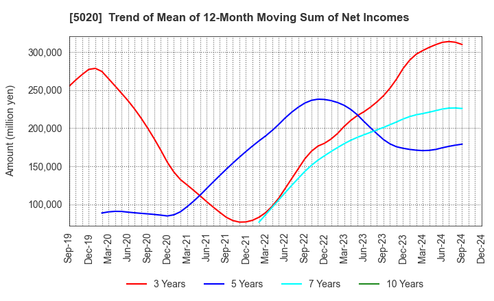 5020 ENEOS Holdings, Inc.: Trend of Mean of 12-Month Moving Sum of Net Incomes