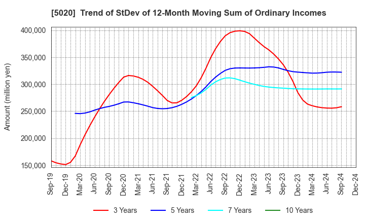 5020 ENEOS Holdings, Inc.: Trend of StDev of 12-Month Moving Sum of Ordinary Incomes