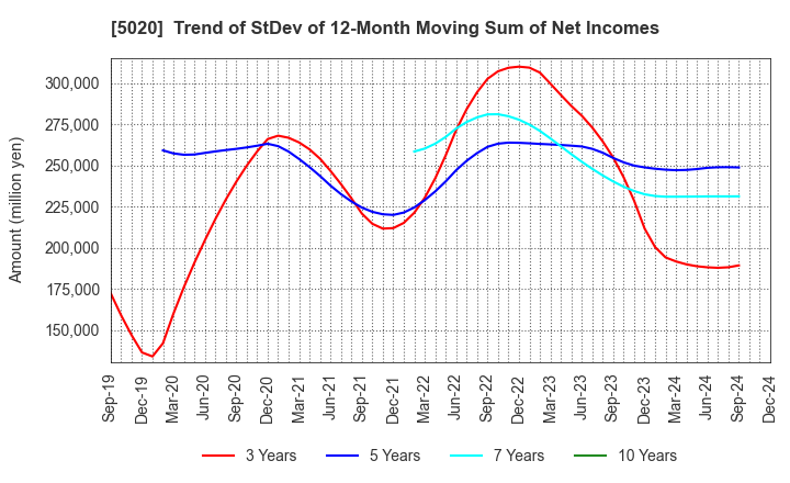 5020 ENEOS Holdings, Inc.: Trend of StDev of 12-Month Moving Sum of Net Incomes