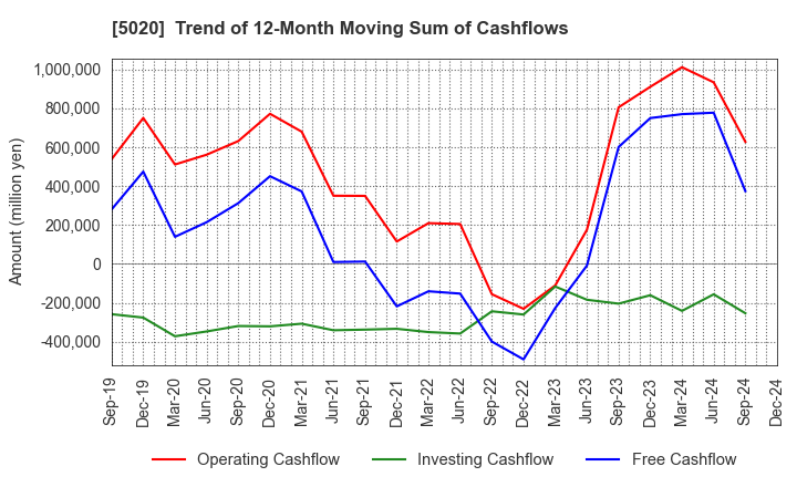 5020 ENEOS Holdings, Inc.: Trend of 12-Month Moving Sum of Cashflows