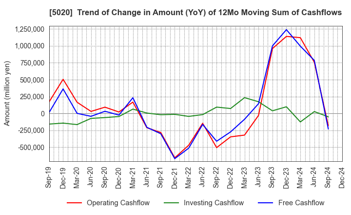 5020 ENEOS Holdings, Inc.: Trend of Change in Amount (YoY) of 12Mo Moving Sum of Cashflows