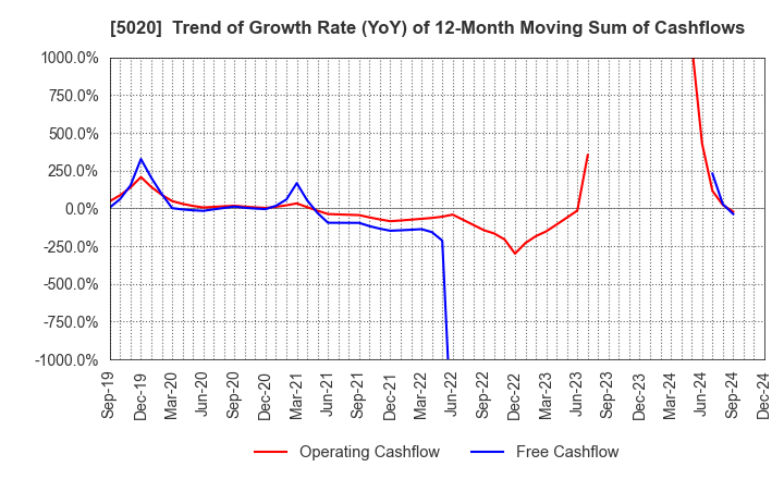 5020 ENEOS Holdings, Inc.: Trend of Growth Rate (YoY) of 12-Month Moving Sum of Cashflows