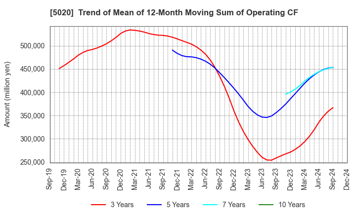 5020 ENEOS Holdings, Inc.: Trend of Mean of 12-Month Moving Sum of Operating CF