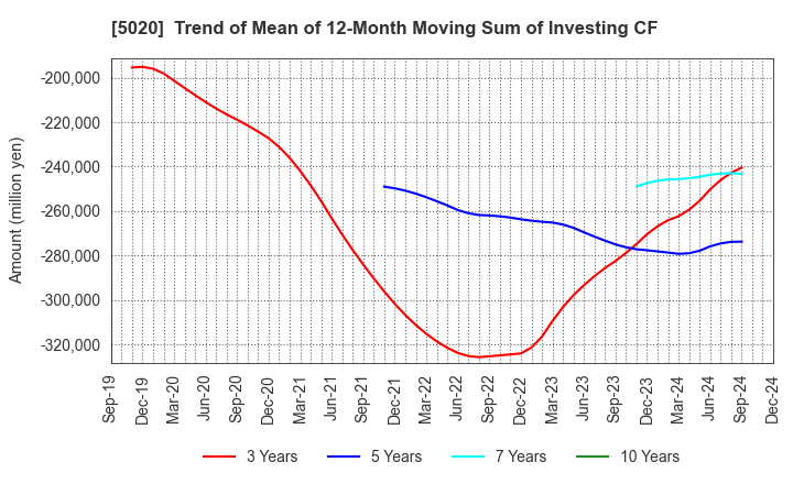 5020 ENEOS Holdings, Inc.: Trend of Mean of 12-Month Moving Sum of Investing CF