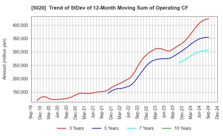 5020 ENEOS Holdings, Inc.: Trend of StDev of 12-Month Moving Sum of Operating CF