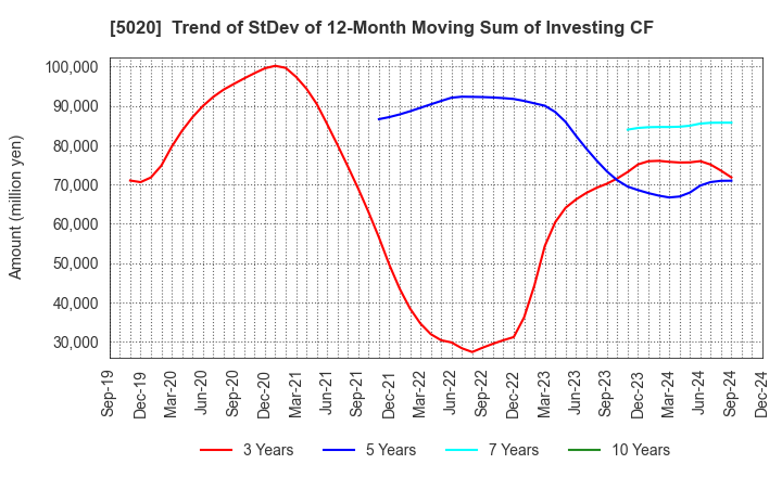 5020 ENEOS Holdings, Inc.: Trend of StDev of 12-Month Moving Sum of Investing CF