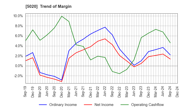 5020 ENEOS Holdings, Inc.: Trend of Margin