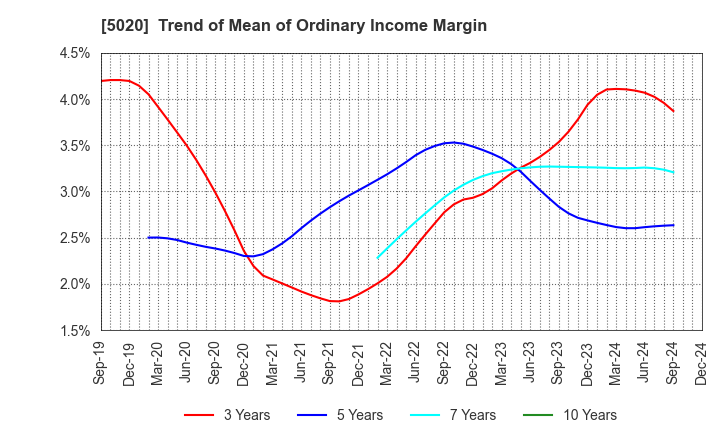 5020 ENEOS Holdings, Inc.: Trend of Mean of Ordinary Income Margin