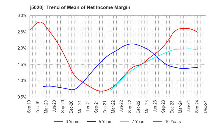 5020 ENEOS Holdings, Inc.: Trend of Mean of Net Income Margin