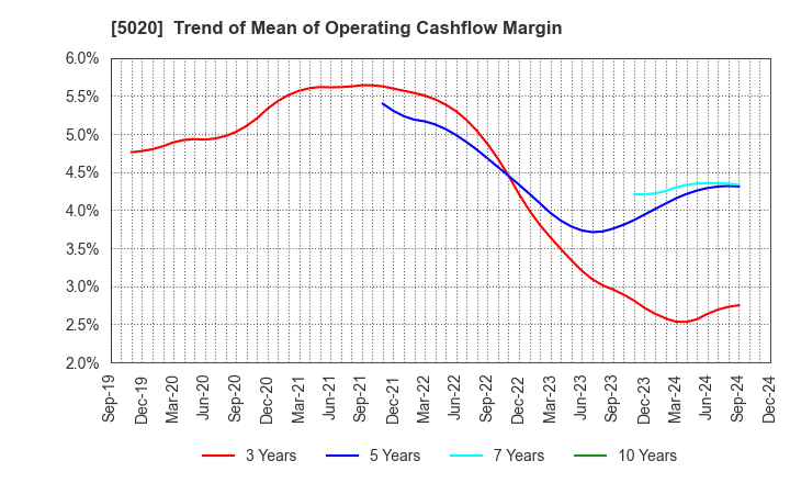 5020 ENEOS Holdings, Inc.: Trend of Mean of Operating Cashflow Margin