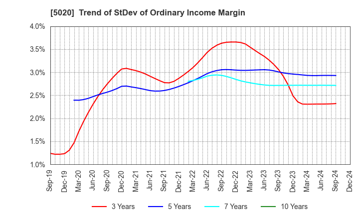 5020 ENEOS Holdings, Inc.: Trend of StDev of Ordinary Income Margin