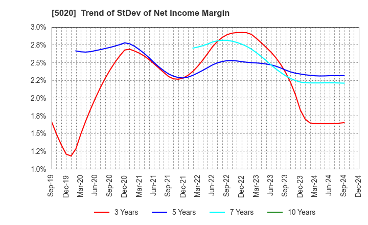 5020 ENEOS Holdings, Inc.: Trend of StDev of Net Income Margin