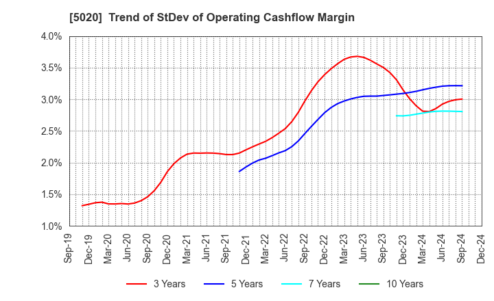 5020 ENEOS Holdings, Inc.: Trend of StDev of Operating Cashflow Margin