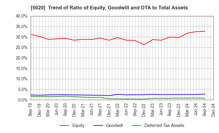 5020 ENEOS Holdings, Inc.: Trend of Ratio of Equity, Goodwill and DTA to Total Assets