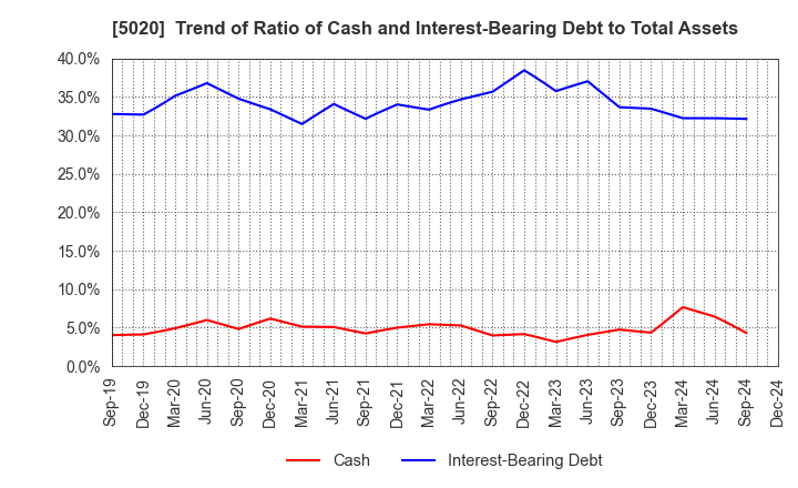 5020 ENEOS Holdings, Inc.: Trend of Ratio of Cash and Interest-Bearing Debt to Total Assets