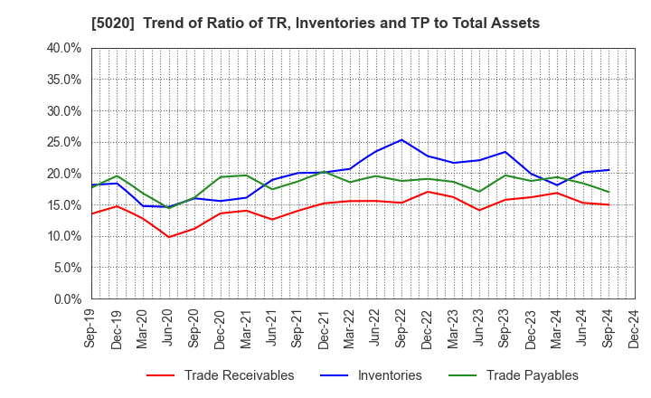 5020 ENEOS Holdings, Inc.: Trend of Ratio of TR, Inventories and TP to Total Assets