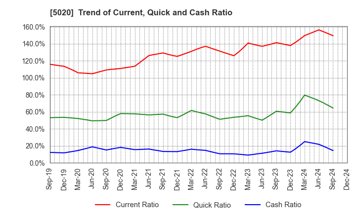 5020 ENEOS Holdings, Inc.: Trend of Current, Quick and Cash Ratio