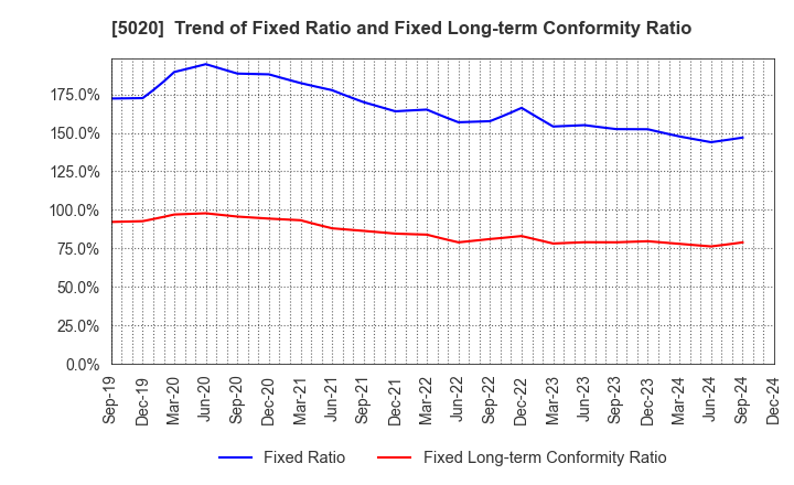 5020 ENEOS Holdings, Inc.: Trend of Fixed Ratio and Fixed Long-term Conformity Ratio