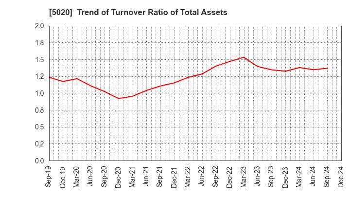 5020 ENEOS Holdings, Inc.: Trend of Turnover Ratio of Total Assets