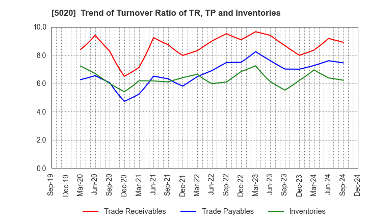 5020 ENEOS Holdings, Inc.: Trend of Turnover Ratio of TR, TP and Inventories