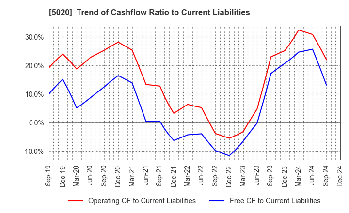 5020 ENEOS Holdings, Inc.: Trend of Cashflow Ratio to Current Liabilities