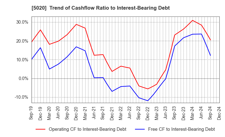 5020 ENEOS Holdings, Inc.: Trend of Cashflow Ratio to Interest-Bearing Debt