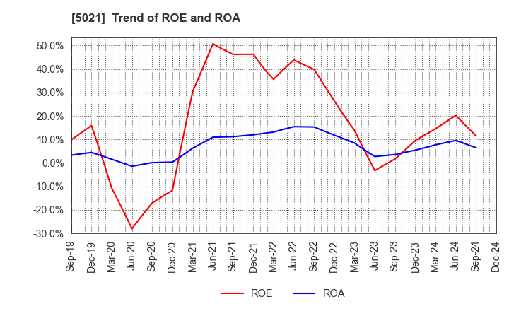 5021 COSMO ENERGY HOLDINGS COMPANY,LIMITED: Trend of ROE and ROA