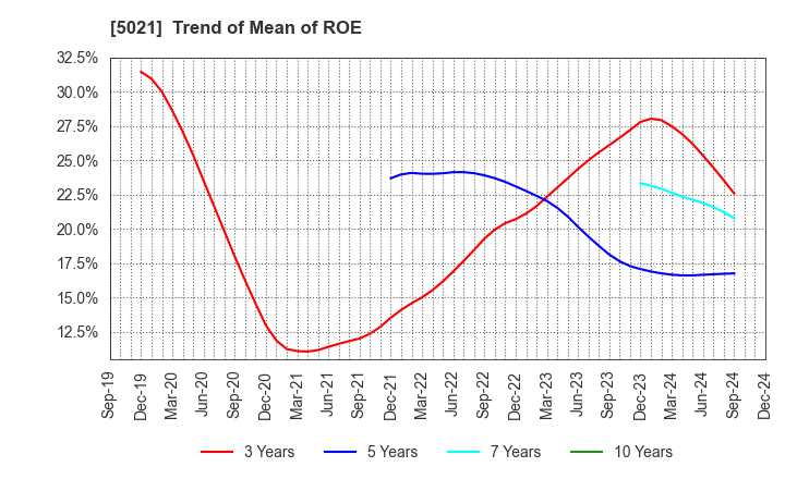 5021 COSMO ENERGY HOLDINGS COMPANY,LIMITED: Trend of Mean of ROE