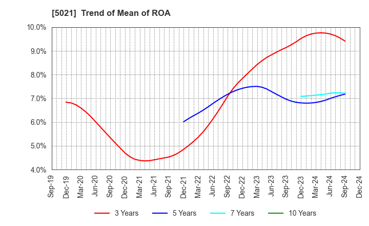 5021 COSMO ENERGY HOLDINGS COMPANY,LIMITED: Trend of Mean of ROA