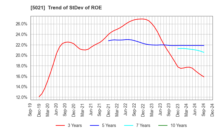 5021 COSMO ENERGY HOLDINGS COMPANY,LIMITED: Trend of StDev of ROE