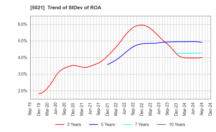 5021 COSMO ENERGY HOLDINGS COMPANY,LIMITED: Trend of StDev of ROA