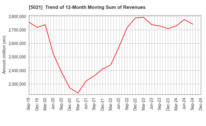 5021 COSMO ENERGY HOLDINGS COMPANY,LIMITED: Trend of 12-Month Moving Sum of Revenues