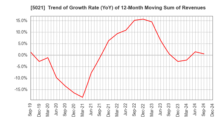 5021 COSMO ENERGY HOLDINGS COMPANY,LIMITED: Trend of Growth Rate (YoY) of 12-Month Moving Sum of Revenues