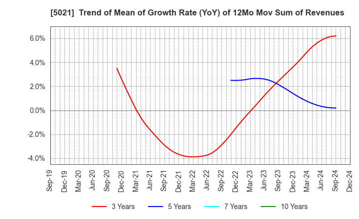 5021 COSMO ENERGY HOLDINGS COMPANY,LIMITED: Trend of Mean of Growth Rate (YoY) of 12Mo Mov Sum of Revenues