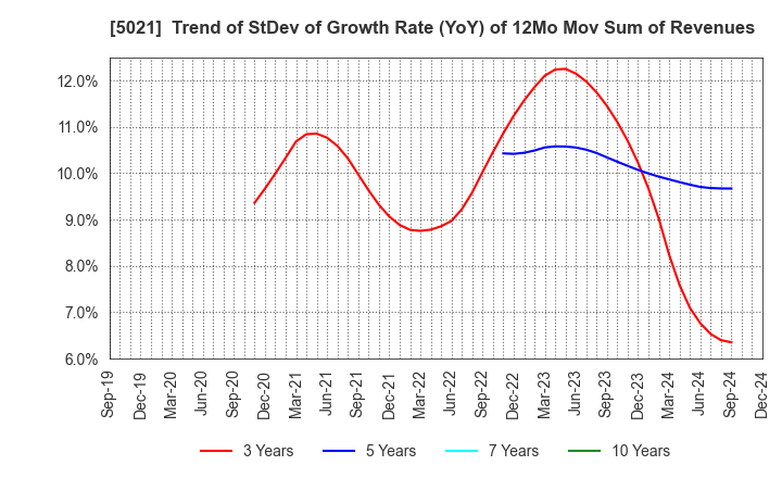 5021 COSMO ENERGY HOLDINGS COMPANY,LIMITED: Trend of StDev of Growth Rate (YoY) of 12Mo Mov Sum of Revenues