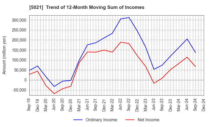 5021 COSMO ENERGY HOLDINGS COMPANY,LIMITED: Trend of 12-Month Moving Sum of Incomes