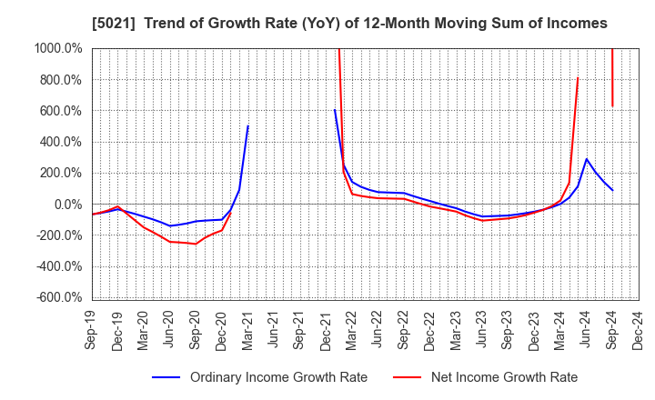 5021 COSMO ENERGY HOLDINGS COMPANY,LIMITED: Trend of Growth Rate (YoY) of 12-Month Moving Sum of Incomes