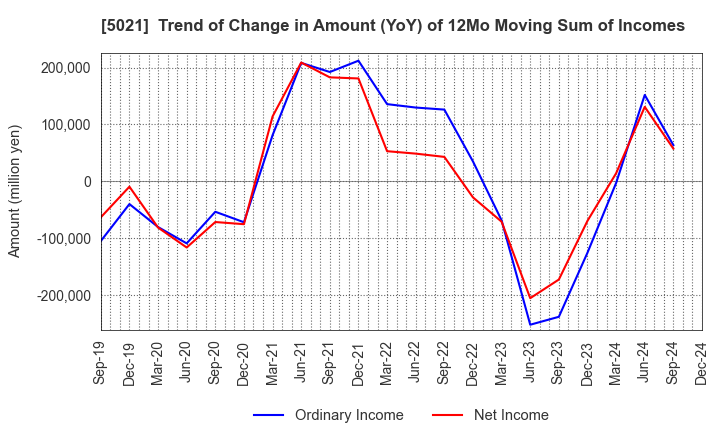 5021 COSMO ENERGY HOLDINGS COMPANY,LIMITED: Trend of Change in Amount (YoY) of 12Mo Moving Sum of Incomes